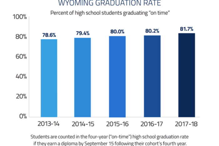 Wyoming High School Graduation Rates
