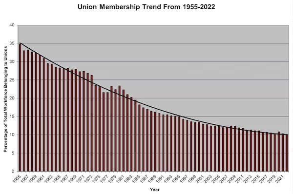 Union Membership Rate at Record Low in 2022