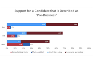 Graph showing polling results about pro-business candidates.