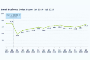 Graph showing Small Business Index scores over time.