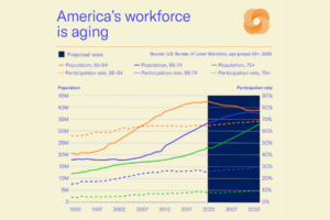 Graph showing age of America's workforce trends.