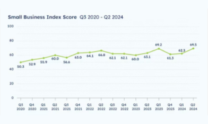 Graph showing small business confidence index.