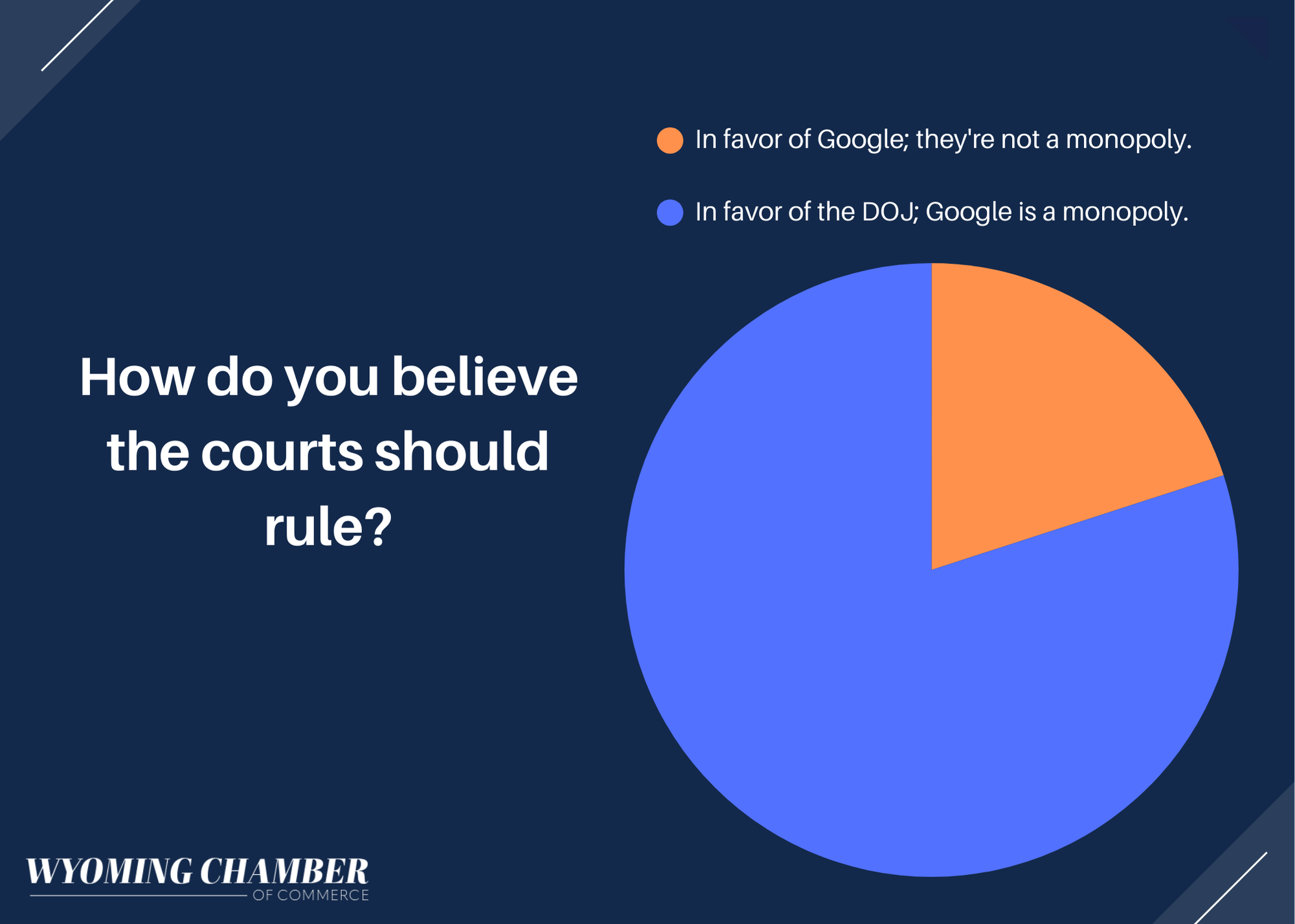 Poll results over DOJ versus Google court case ruling.